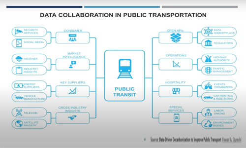 Data Collaboration in Public Transportation